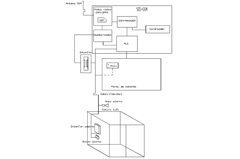 SED / The elevator principle - Explanatory diagram
